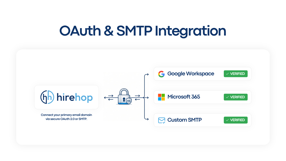 HireHop OAuth and SMTP Integration with Google Workspace and Microsoft 365